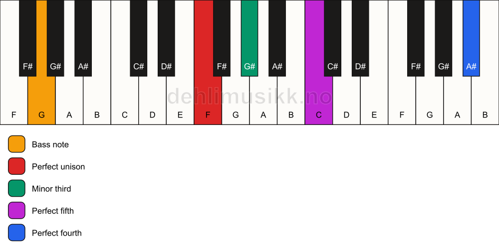 Piano keyboard showing the notes for a F m(add11)/G chord