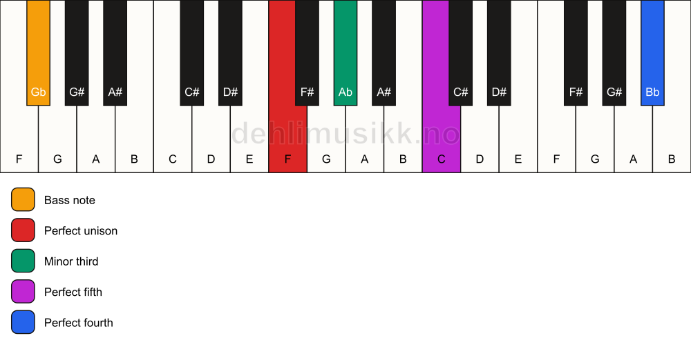 Piano keyboard showing the notes for a F m(add11)/Gb chord