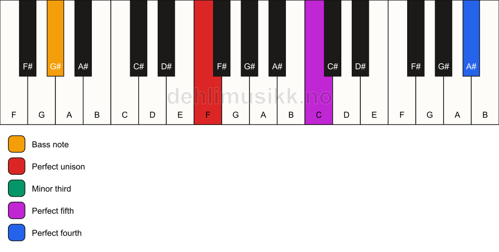 Piano keyboard showing the notes for a F m(add11)/G# chord