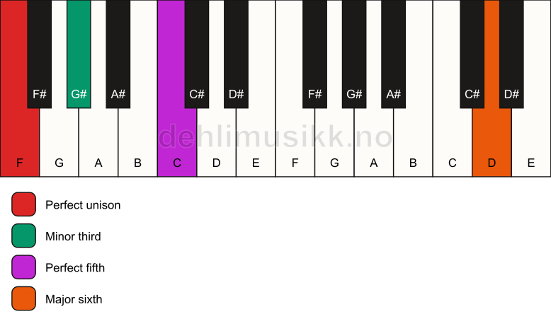 Piano keyboard showing the notes for a F m(add13) chord