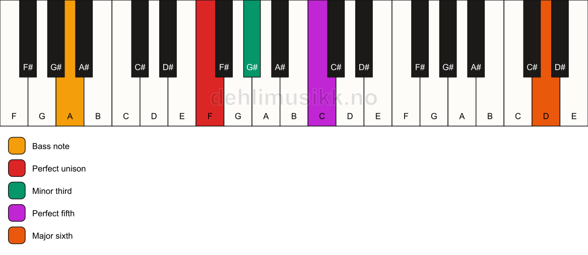 Piano keyboard showing the notes for a F m(add13)/A chord