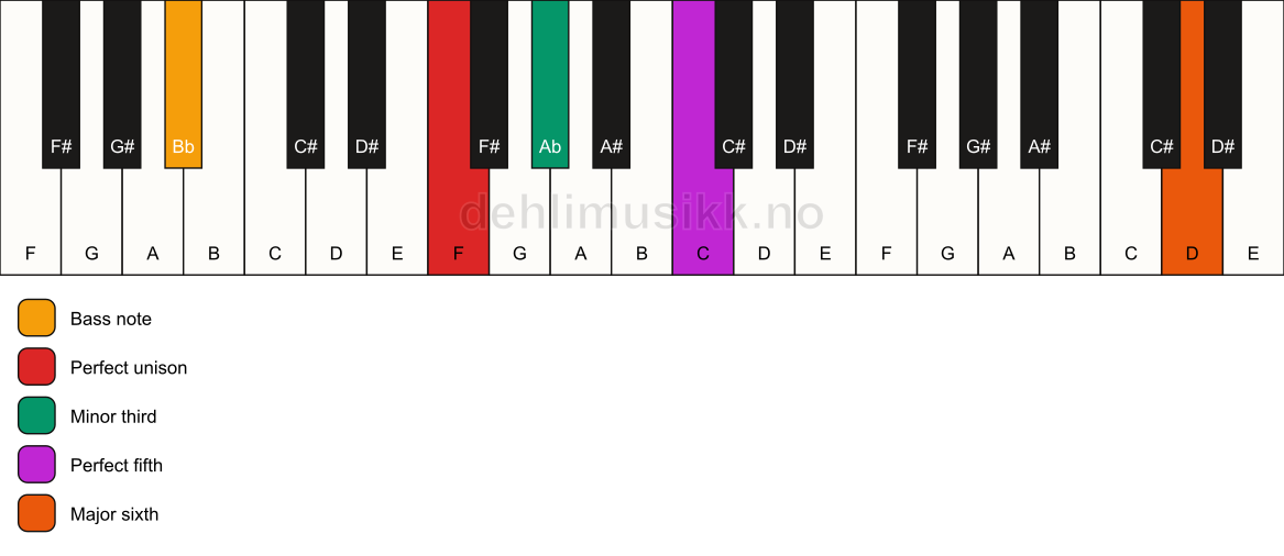 Piano keyboard showing the notes for a F m(add13)/Bb chord