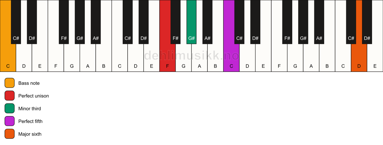 Piano keyboard showing the notes for a F m(add13)/C chord