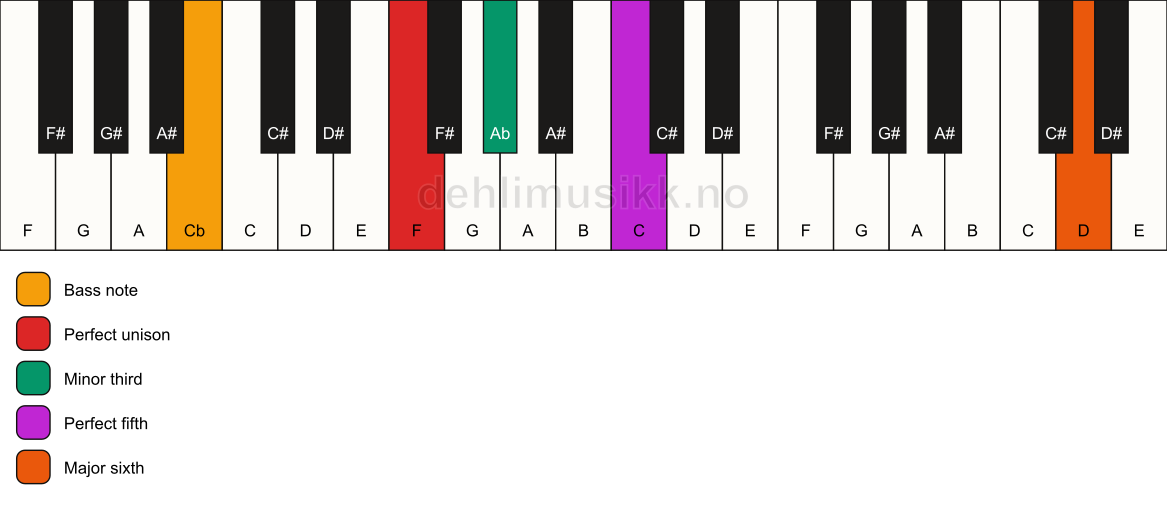 Piano keyboard showing the notes for a F m(add13)/Cb chord