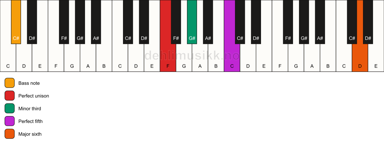 Piano keyboard showing the notes for a F m(add13)/C# chord