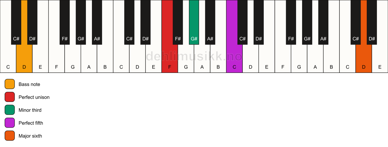 Piano keyboard showing the notes for a F m(add13)/D chord