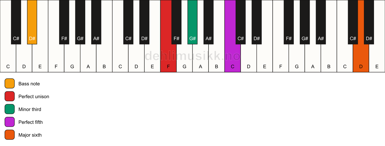 Piano keyboard showing the notes for a F m(add13)/D# chord