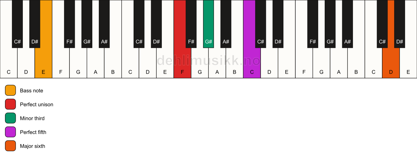 Piano keyboard showing the notes for a F m(add13)/E chord