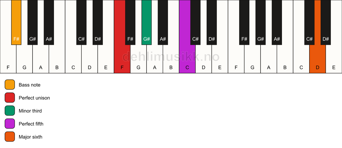Piano keyboard showing the notes for a F m(add13)/F# chord