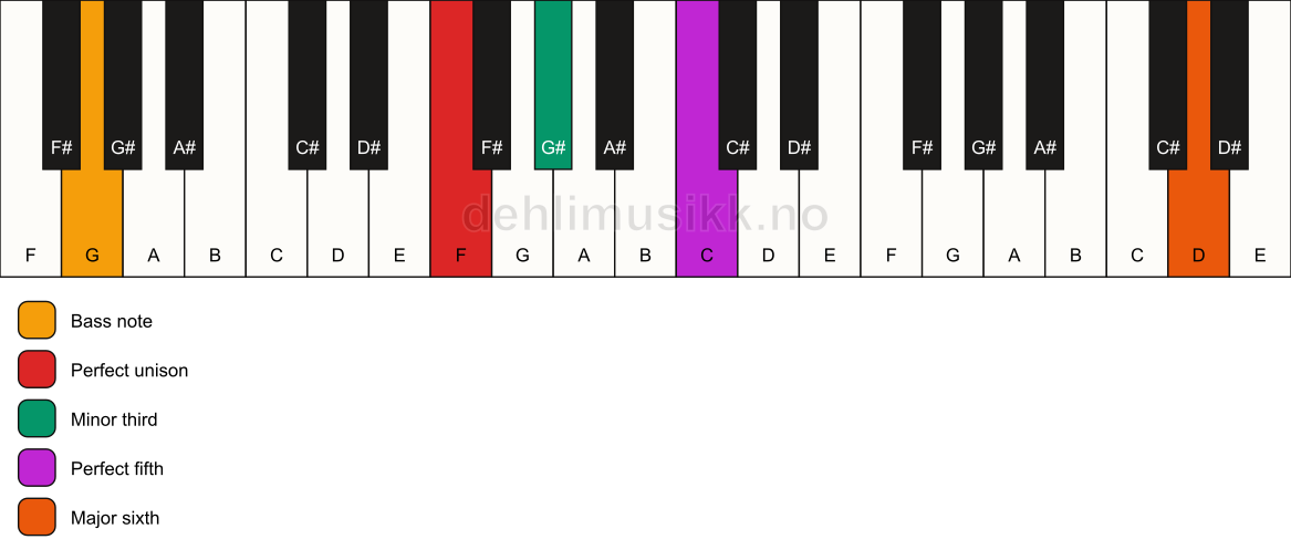 Piano keyboard showing the notes for a F m(add13)/G chord
