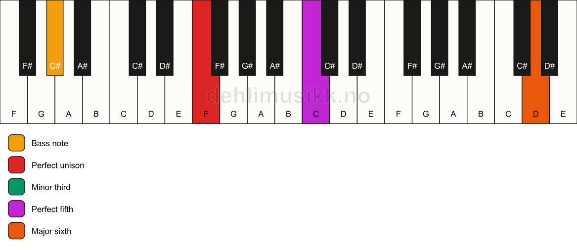 Piano keyboard showing the notes for a F m(add13)/G# chord