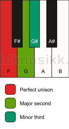 Piano keyboard showing the notes for a F m(add2)(no5) chord