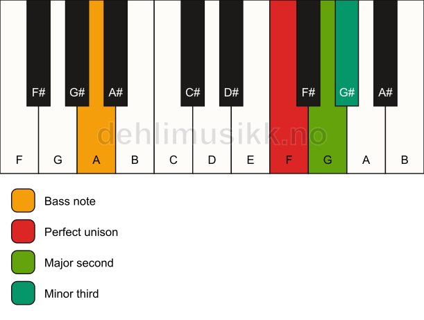 Piano keyboard showing the notes for a F m(add2)(no5)/A chord