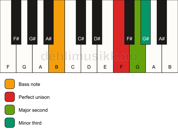 Piano keyboard showing the notes for a F m(add2)(no5)/B chord