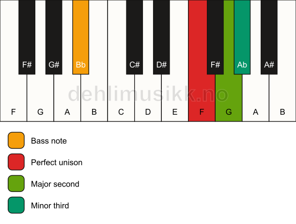 Piano keyboard showing the notes for a F m(add2)(no5)/Bb chord