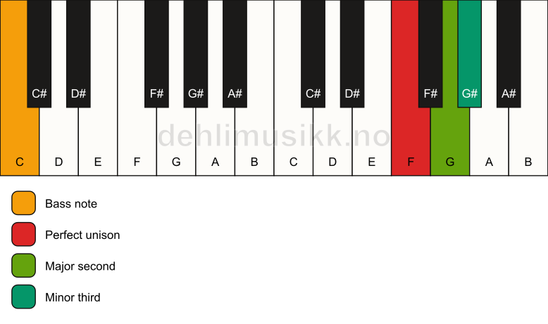 Piano keyboard showing the notes for a F m(add2)(no5)/C chord