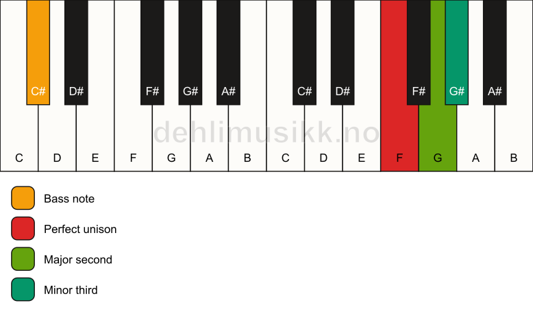 Piano keyboard showing the notes for a F m(add2)(no5)/C# chord