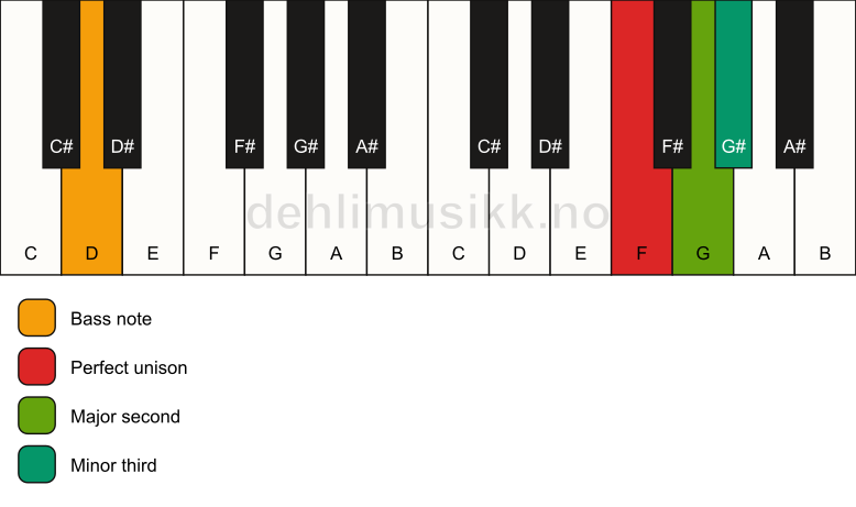 Piano keyboard showing the notes for a F m(add2)(no5)/D chord