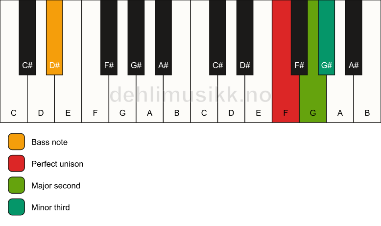 Piano keyboard showing the notes for a F m(add2)(no5)/D# chord