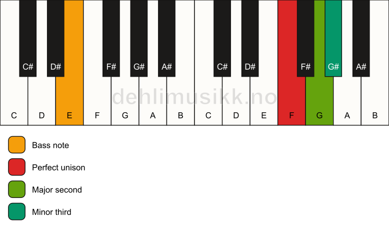 Piano keyboard showing the notes for a F m(add2)(no5)/E chord
