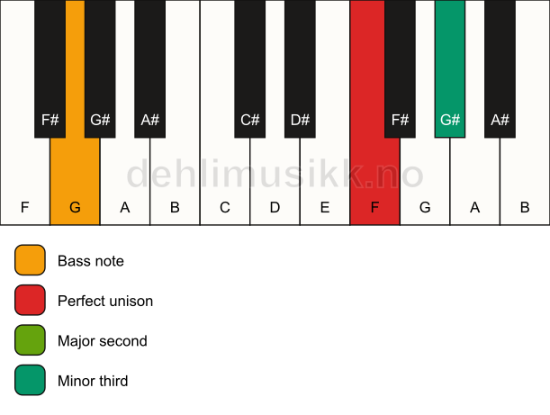 Piano keyboard showing the notes for a F m(add2)(no5)/G chord