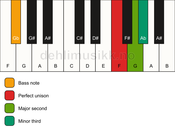 Piano keyboard showing the notes for a F m(add2)(no5)/Gb chord