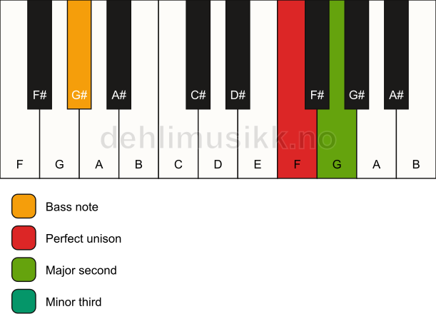 Piano keyboard showing the notes for a F m(add2)(no5)/G# chord