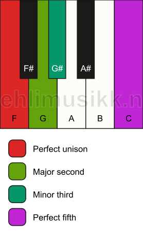 Piano keyboard showing the notes for a F m(add2) chord