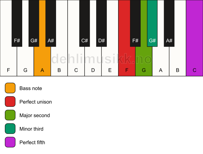 Piano keyboard showing the notes for a F m(add2)/A chord