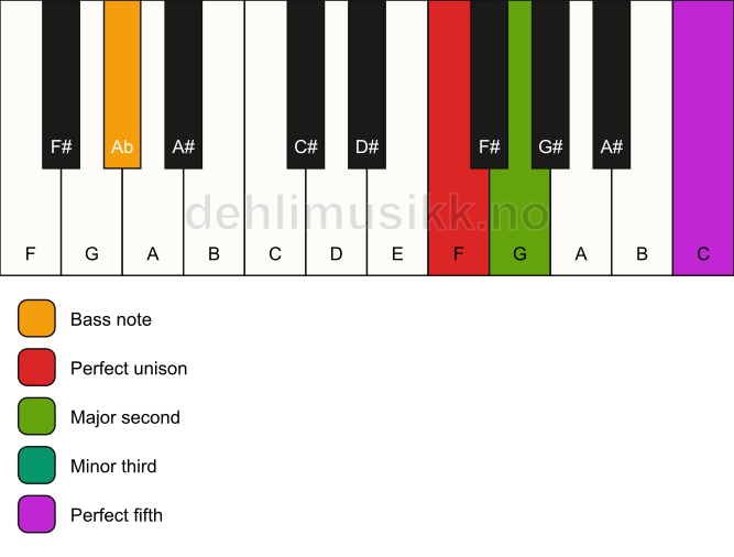 Piano keyboard showing the notes for a F m(add2)/Ab chord