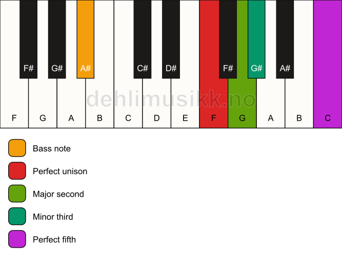 Piano keyboard showing the notes for a F m(add2)/A# chord