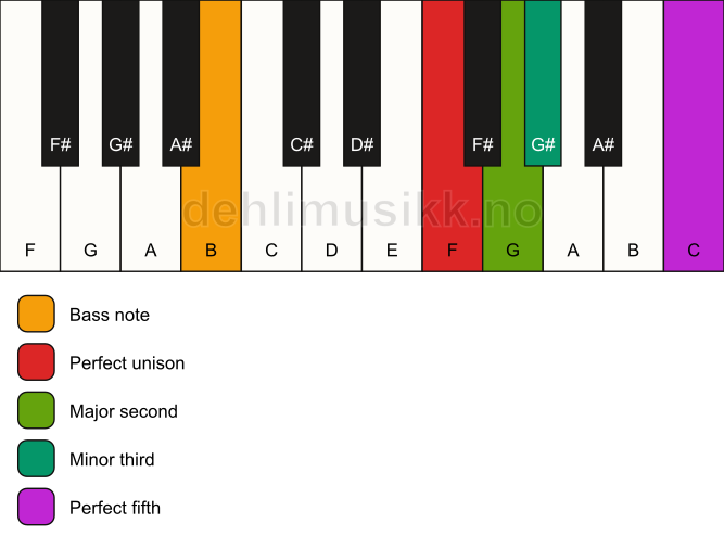 Piano keyboard showing the notes for a F m(add2)/B chord