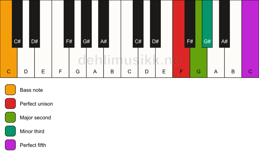Piano keyboard showing the notes for a F m(add2)/C chord