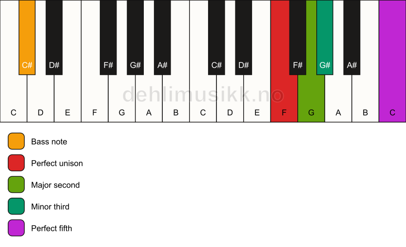 Piano keyboard showing the notes for a F m(add2)/C# chord