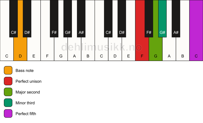 Piano keyboard showing the notes for a F m(add2)/D chord