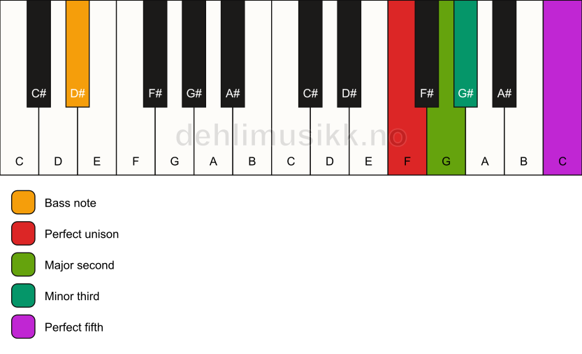 Piano keyboard showing the notes for a F m(add2)/D# chord