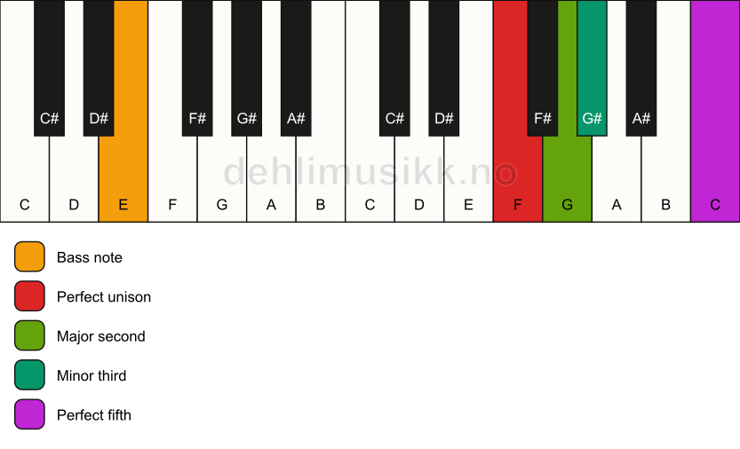 Piano keyboard showing the notes for a F m(add2)/E chord