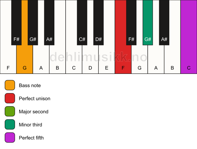 Piano keyboard showing the notes for a F m(add2)/G chord