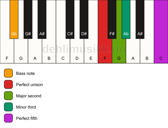 Piano keyboard showing the notes for a F m(add2)/Gb chord
