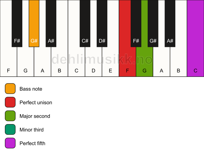 Piano keyboard showing the notes for a F m(add2)/G# chord