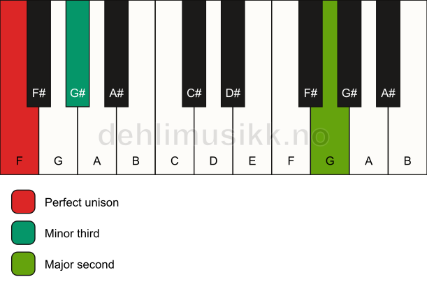 Piano keyboard showing the notes for a F m(add9)(no5) chord