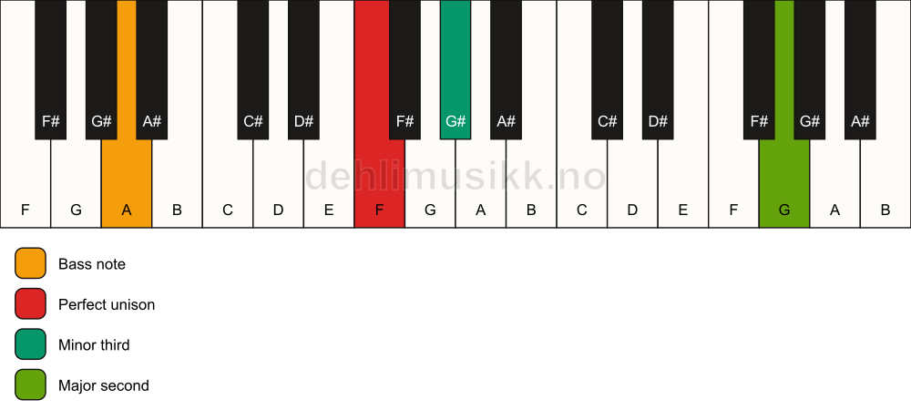 Piano keyboard showing the notes for a F m(add9)(no5)/A chord