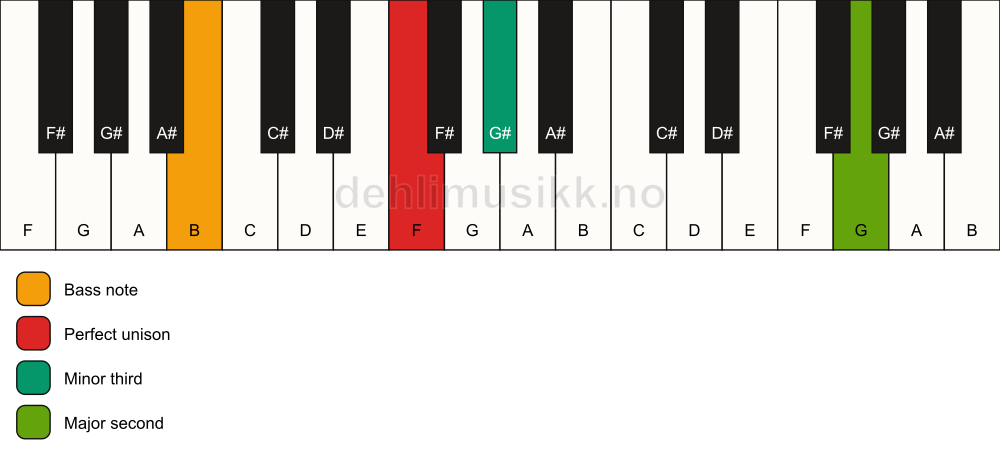 Piano keyboard showing the notes for a F m(add9)(no5)/B chord