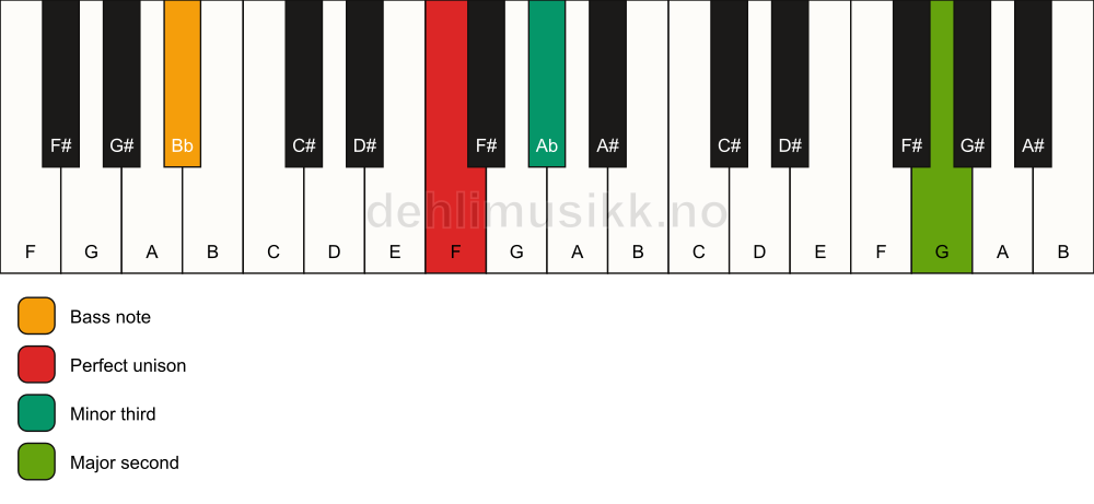 Piano keyboard showing the notes for a F m(add9)(no5)/Bb chord