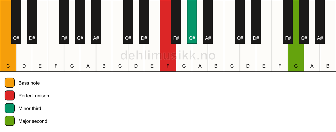 Piano keyboard showing the notes for a F m(add9)(no5)/C chord