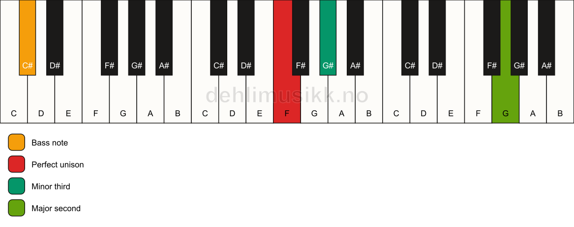 Piano keyboard showing the notes for a F m(add9)(no5)/C# chord