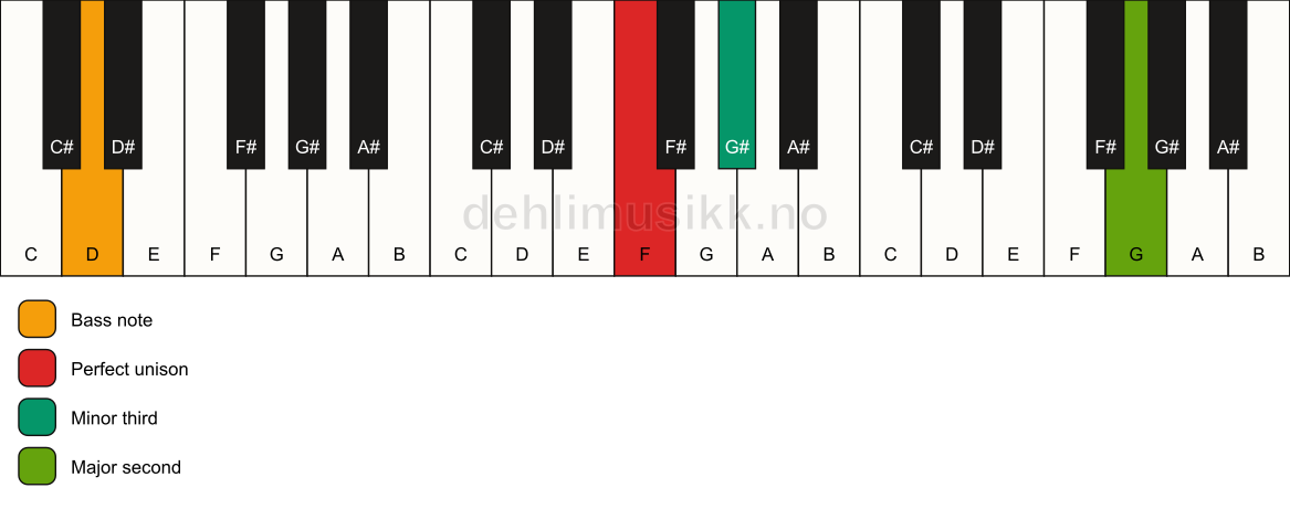 Piano keyboard showing the notes for a F m(add9)(no5)/D chord