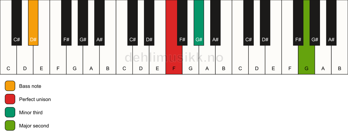 Piano keyboard showing the notes for a F m(add9)(no5)/D# chord