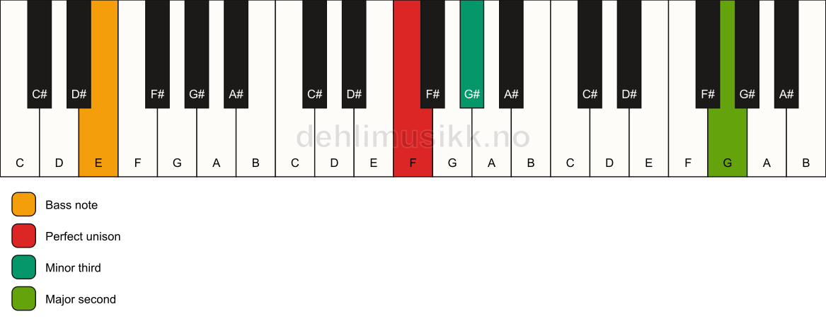 Piano keyboard showing the notes for a F m(add9)(no5)/E chord