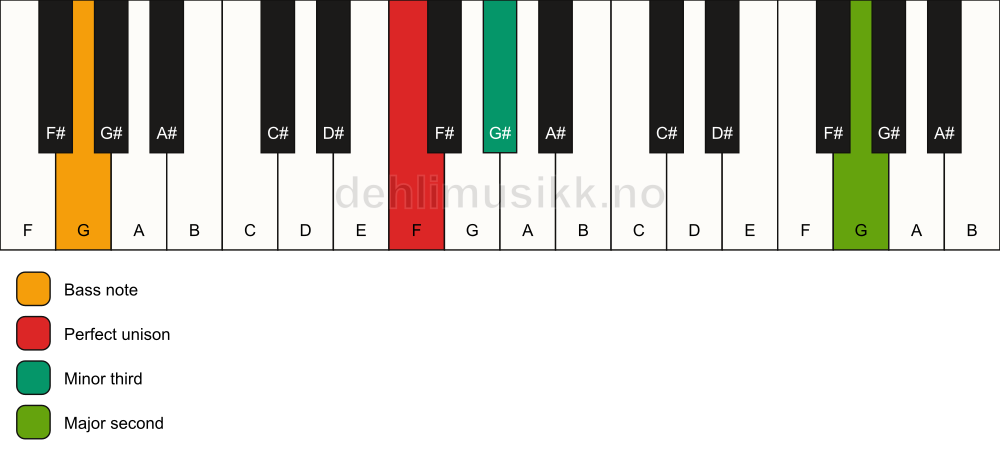 Piano keyboard showing the notes for a F m(add9)(no5)/G chord